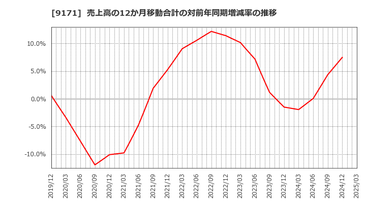 9171 栗林商船(株): 売上高の12か月移動合計の対前年同期増減率の推移