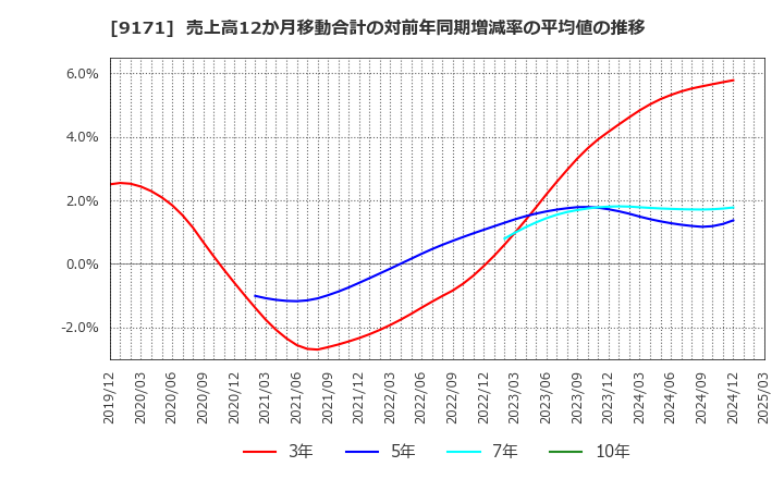 9171 栗林商船(株): 売上高12か月移動合計の対前年同期増減率の平均値の推移