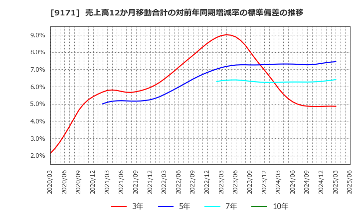 9171 栗林商船(株): 売上高12か月移動合計の対前年同期増減率の標準偏差の推移