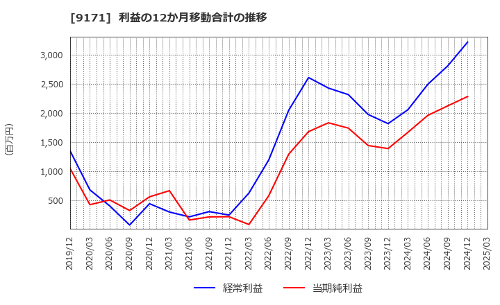 9171 栗林商船(株): 利益の12か月移動合計の推移