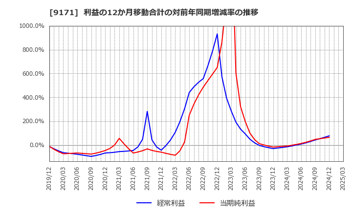 9171 栗林商船(株): 利益の12か月移動合計の対前年同期増減率の推移