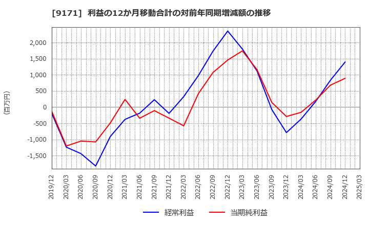 9171 栗林商船(株): 利益の12か月移動合計の対前年同期増減額の推移