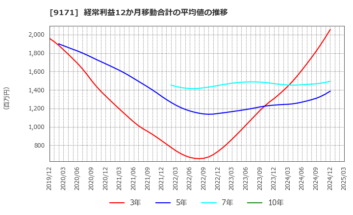 9171 栗林商船(株): 経常利益12か月移動合計の平均値の推移