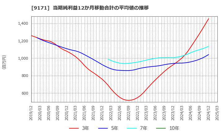 9171 栗林商船(株): 当期純利益12か月移動合計の平均値の推移