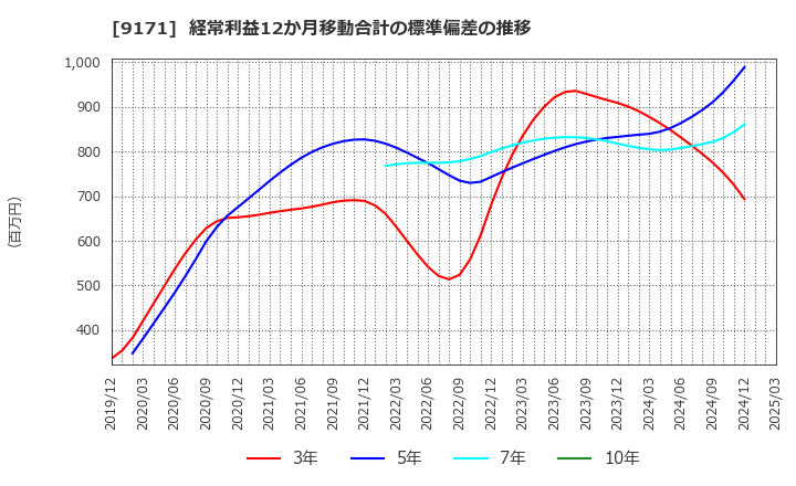 9171 栗林商船(株): 経常利益12か月移動合計の標準偏差の推移