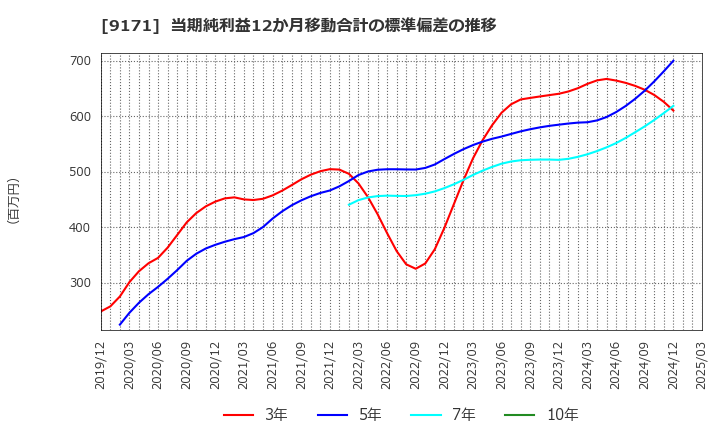 9171 栗林商船(株): 当期純利益12か月移動合計の標準偏差の推移