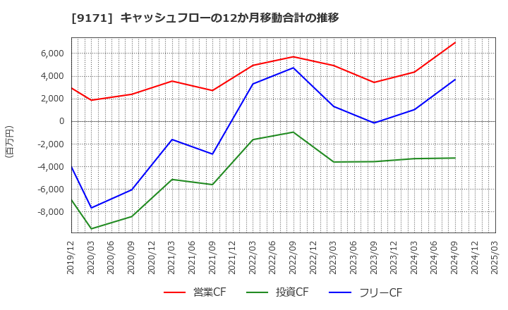9171 栗林商船(株): キャッシュフローの12か月移動合計の推移