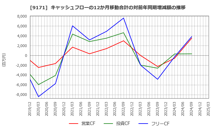9171 栗林商船(株): キャッシュフローの12か月移動合計の対前年同期増減額の推移