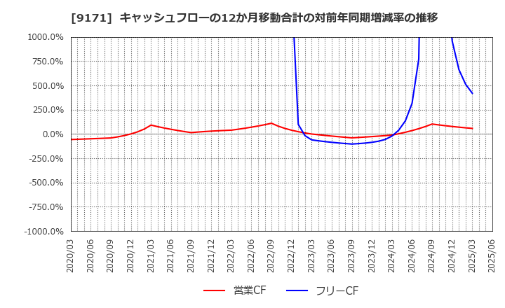 9171 栗林商船(株): キャッシュフローの12か月移動合計の対前年同期増減率の推移
