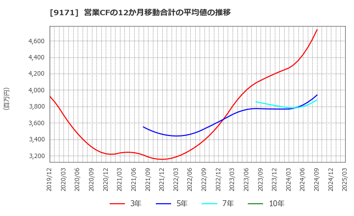 9171 栗林商船(株): 営業CFの12か月移動合計の平均値の推移