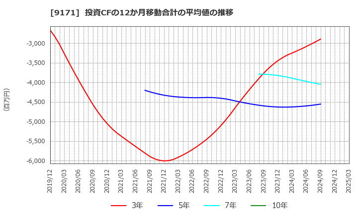 9171 栗林商船(株): 投資CFの12か月移動合計の平均値の推移