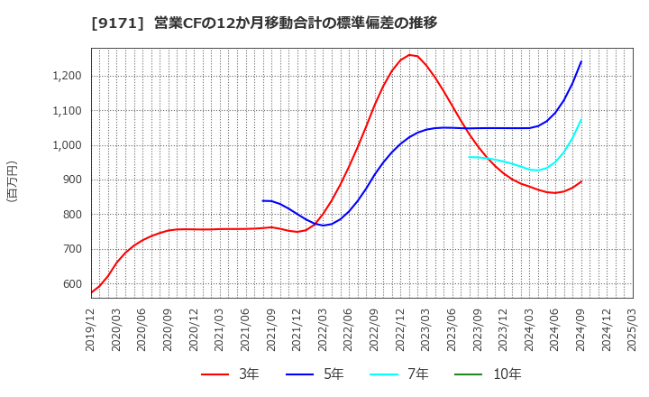 9171 栗林商船(株): 営業CFの12か月移動合計の標準偏差の推移
