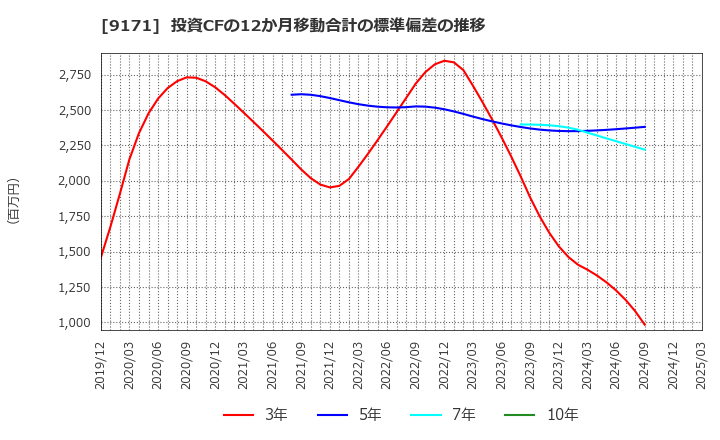 9171 栗林商船(株): 投資CFの12か月移動合計の標準偏差の推移