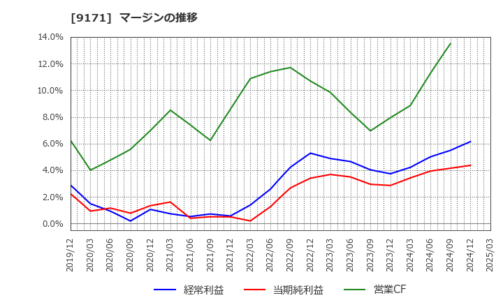 9171 栗林商船(株): マージンの推移