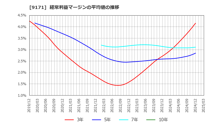 9171 栗林商船(株): 経常利益マージンの平均値の推移