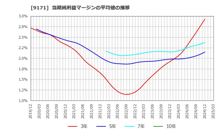 9171 栗林商船(株): 当期純利益マージンの平均値の推移