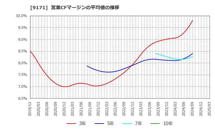 9171 栗林商船(株): 営業CFマージンの平均値の推移