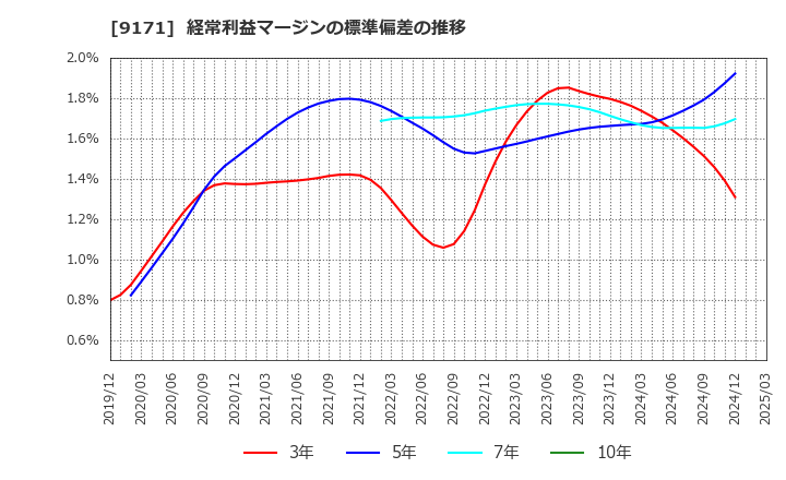 9171 栗林商船(株): 経常利益マージンの標準偏差の推移