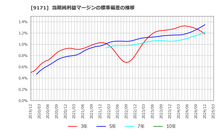 9171 栗林商船(株): 当期純利益マージンの標準偏差の推移