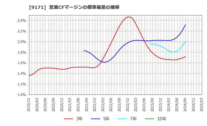 9171 栗林商船(株): 営業CFマージンの標準偏差の推移