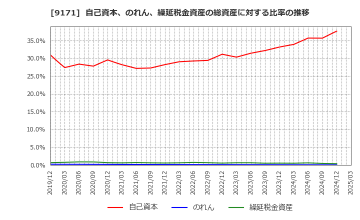 9171 栗林商船(株): 自己資本、のれん、繰延税金資産の総資産に対する比率の推移