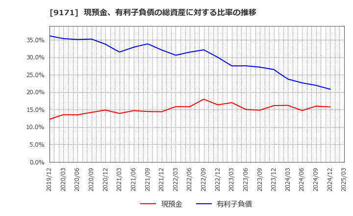 9171 栗林商船(株): 現預金、有利子負債の総資産に対する比率の推移