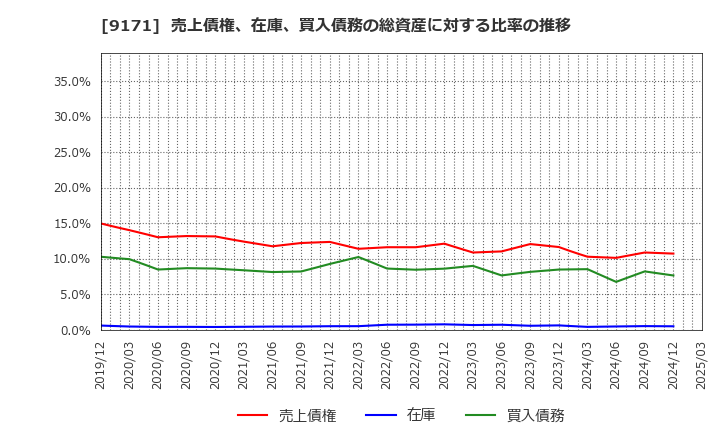 9171 栗林商船(株): 売上債権、在庫、買入債務の総資産に対する比率の推移
