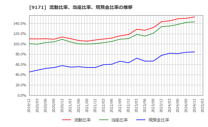9171 栗林商船(株): 流動比率、当座比率、現預金比率の推移