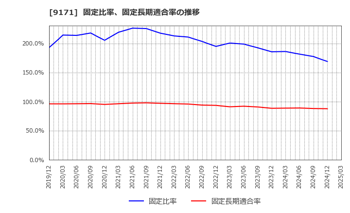 9171 栗林商船(株): 固定比率、固定長期適合率の推移