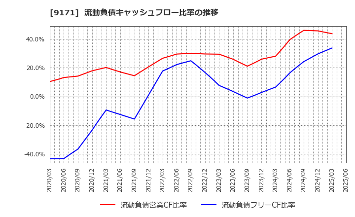 9171 栗林商船(株): 流動負債キャッシュフロー比率の推移