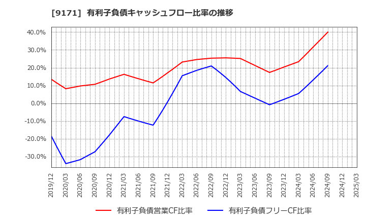 9171 栗林商船(株): 有利子負債キャッシュフロー比率の推移