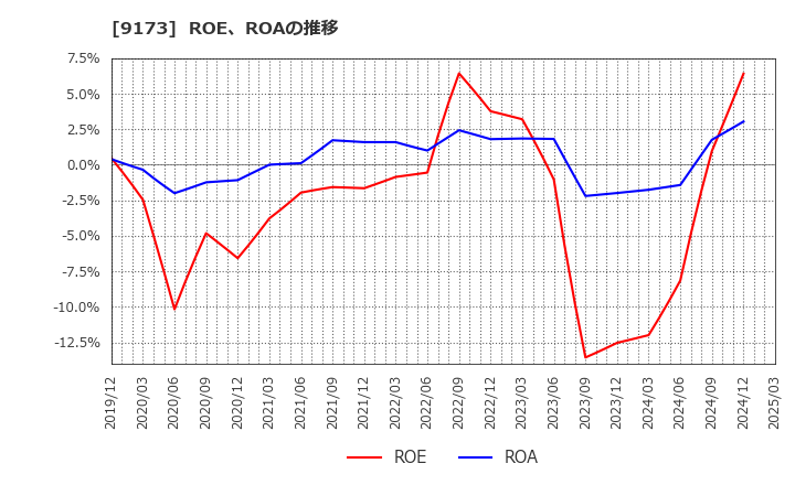 9173 東海汽船(株): ROE、ROAの推移