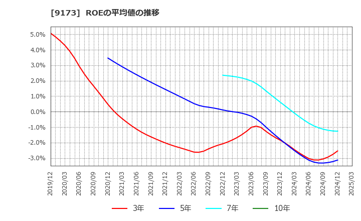 9173 東海汽船(株): ROEの平均値の推移
