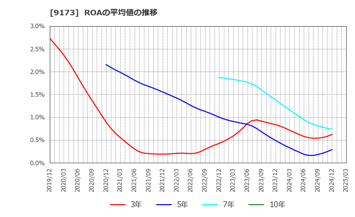 9173 東海汽船(株): ROAの平均値の推移