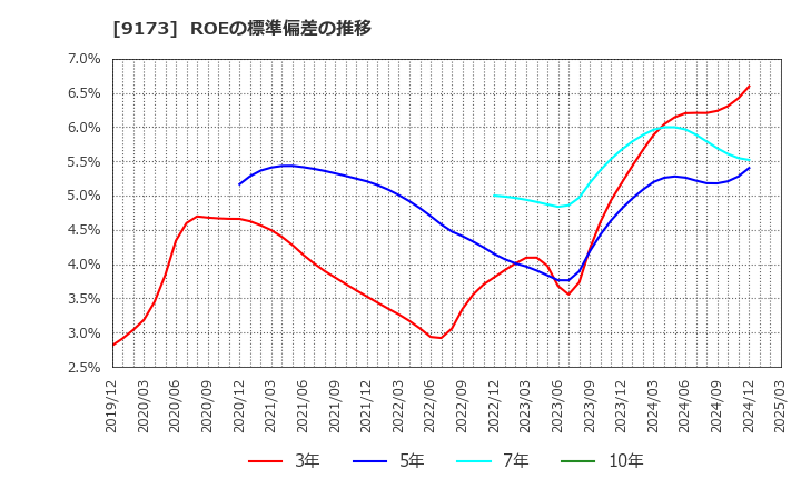 9173 東海汽船(株): ROEの標準偏差の推移