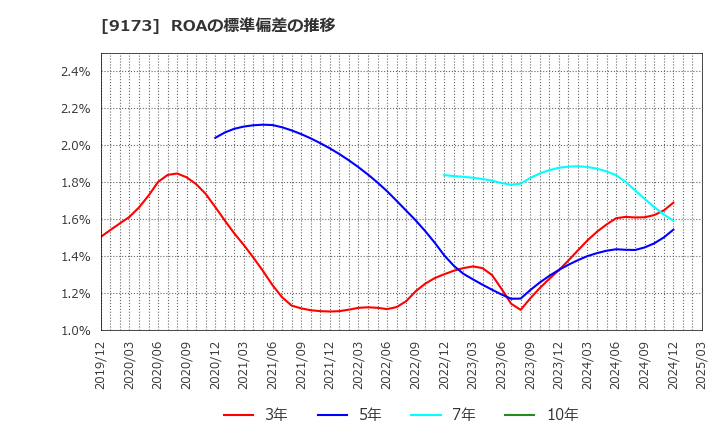 9173 東海汽船(株): ROAの標準偏差の推移
