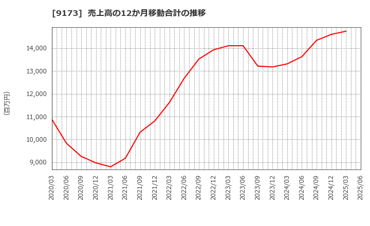 9173 東海汽船(株): 売上高の12か月移動合計の推移