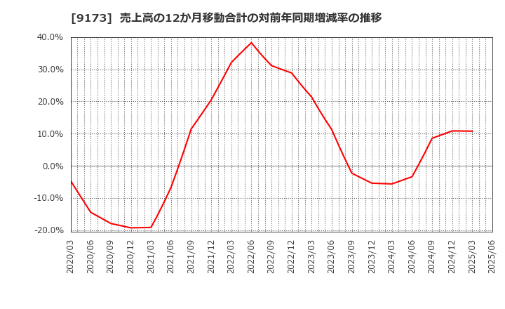 9173 東海汽船(株): 売上高の12か月移動合計の対前年同期増減率の推移