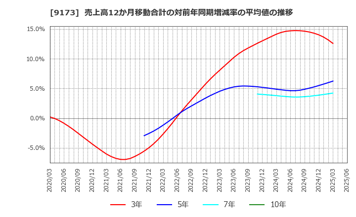 9173 東海汽船(株): 売上高12か月移動合計の対前年同期増減率の平均値の推移