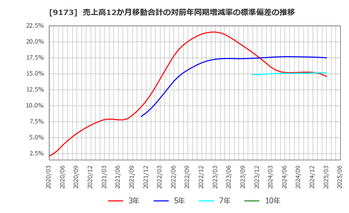 9173 東海汽船(株): 売上高12か月移動合計の対前年同期増減率の標準偏差の推移