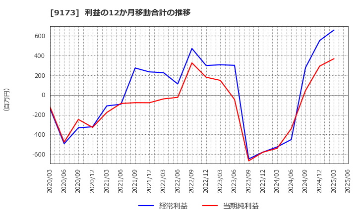 9173 東海汽船(株): 利益の12か月移動合計の推移