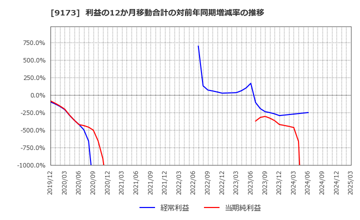 9173 東海汽船(株): 利益の12か月移動合計の対前年同期増減率の推移