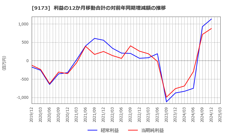 9173 東海汽船(株): 利益の12か月移動合計の対前年同期増減額の推移