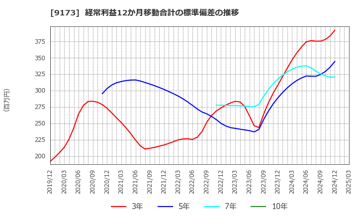 9173 東海汽船(株): 経常利益12か月移動合計の標準偏差の推移