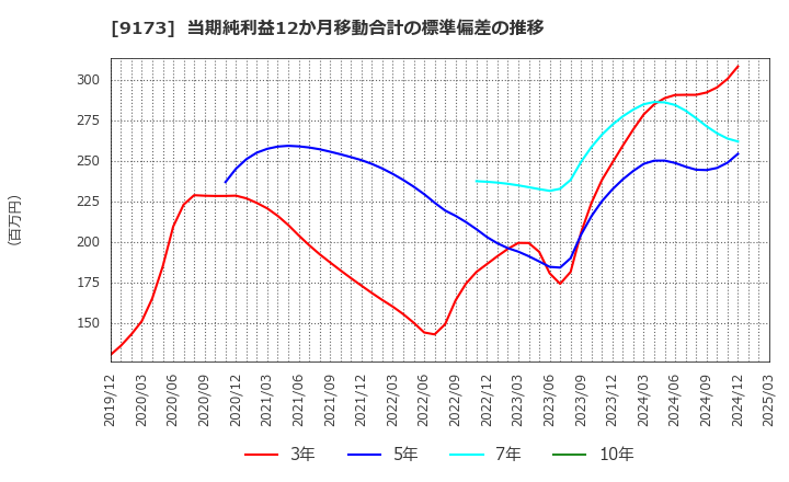 9173 東海汽船(株): 当期純利益12か月移動合計の標準偏差の推移