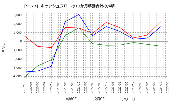 9173 東海汽船(株): キャッシュフローの12か月移動合計の推移