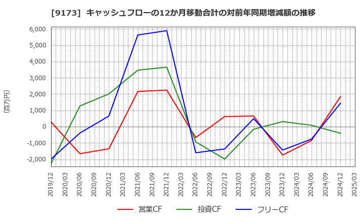 9173 東海汽船(株): キャッシュフローの12か月移動合計の対前年同期増減額の推移