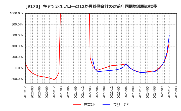 9173 東海汽船(株): キャッシュフローの12か月移動合計の対前年同期増減率の推移