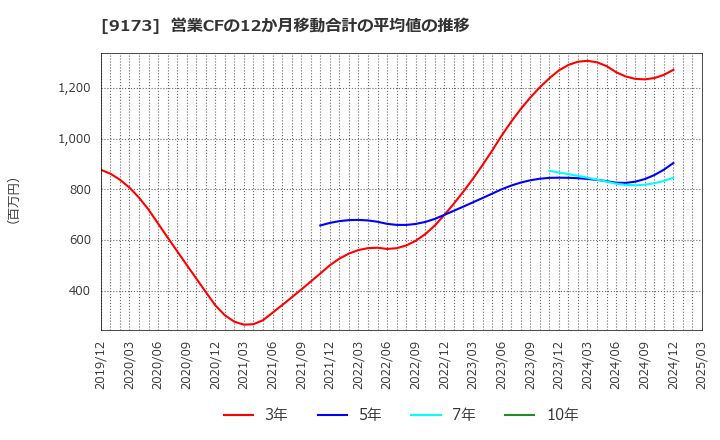 9173 東海汽船(株): 営業CFの12か月移動合計の平均値の推移