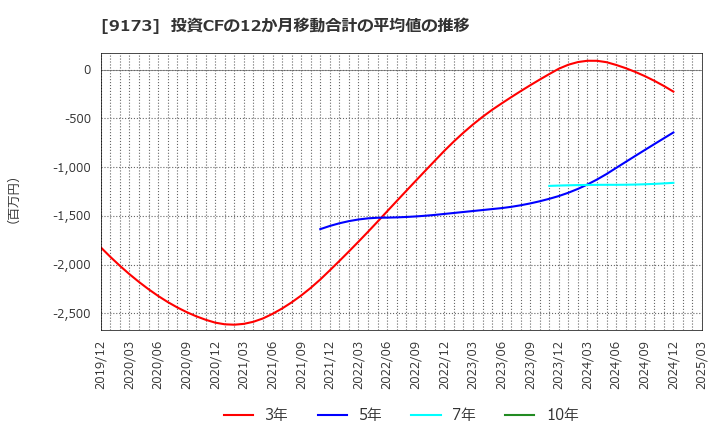 9173 東海汽船(株): 投資CFの12か月移動合計の平均値の推移